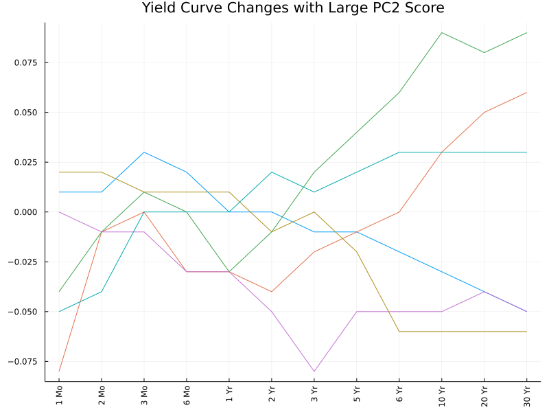 Yield Curve (By Term)