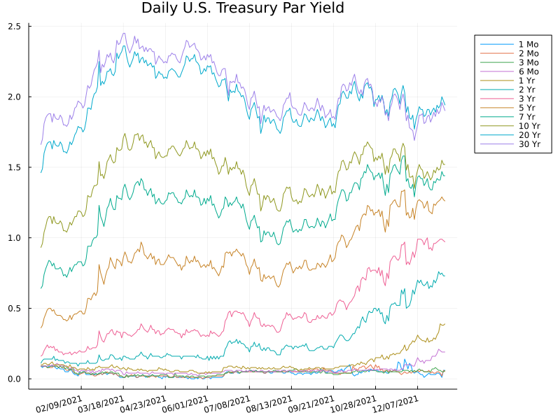 Yield Curve (By Term)